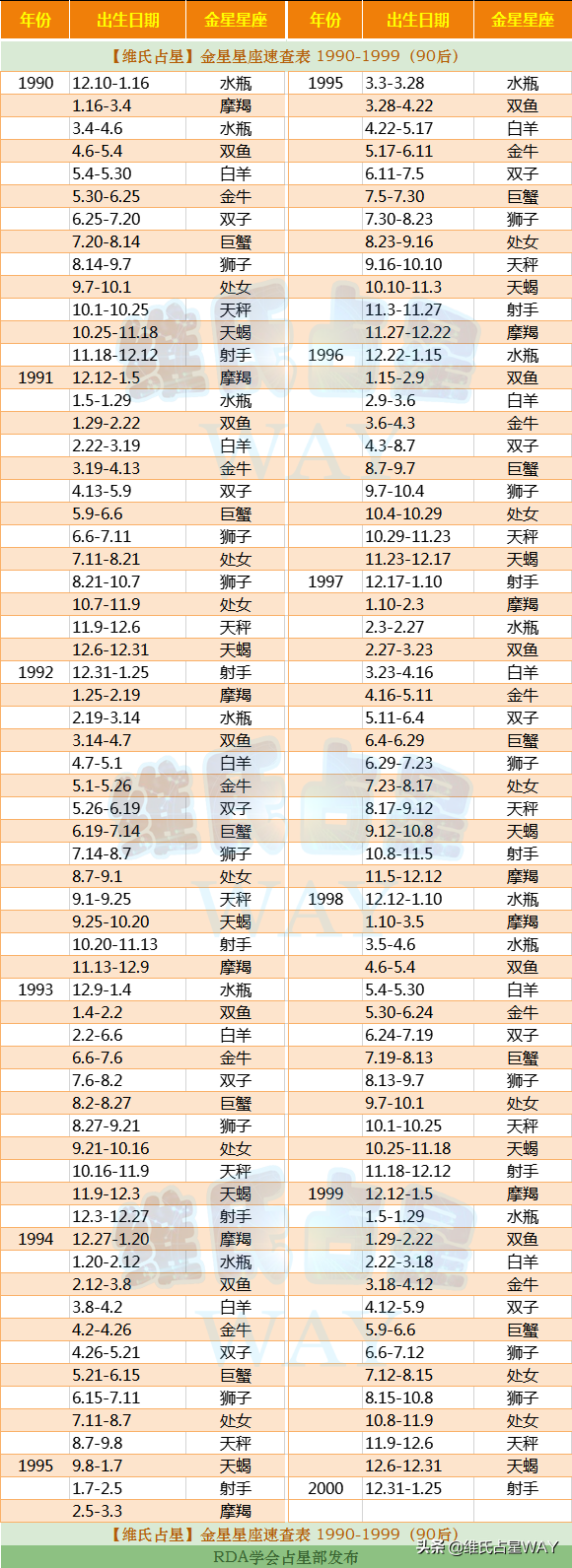 金星星座速查表3：1990-1999年出生的90后小伙伴适用