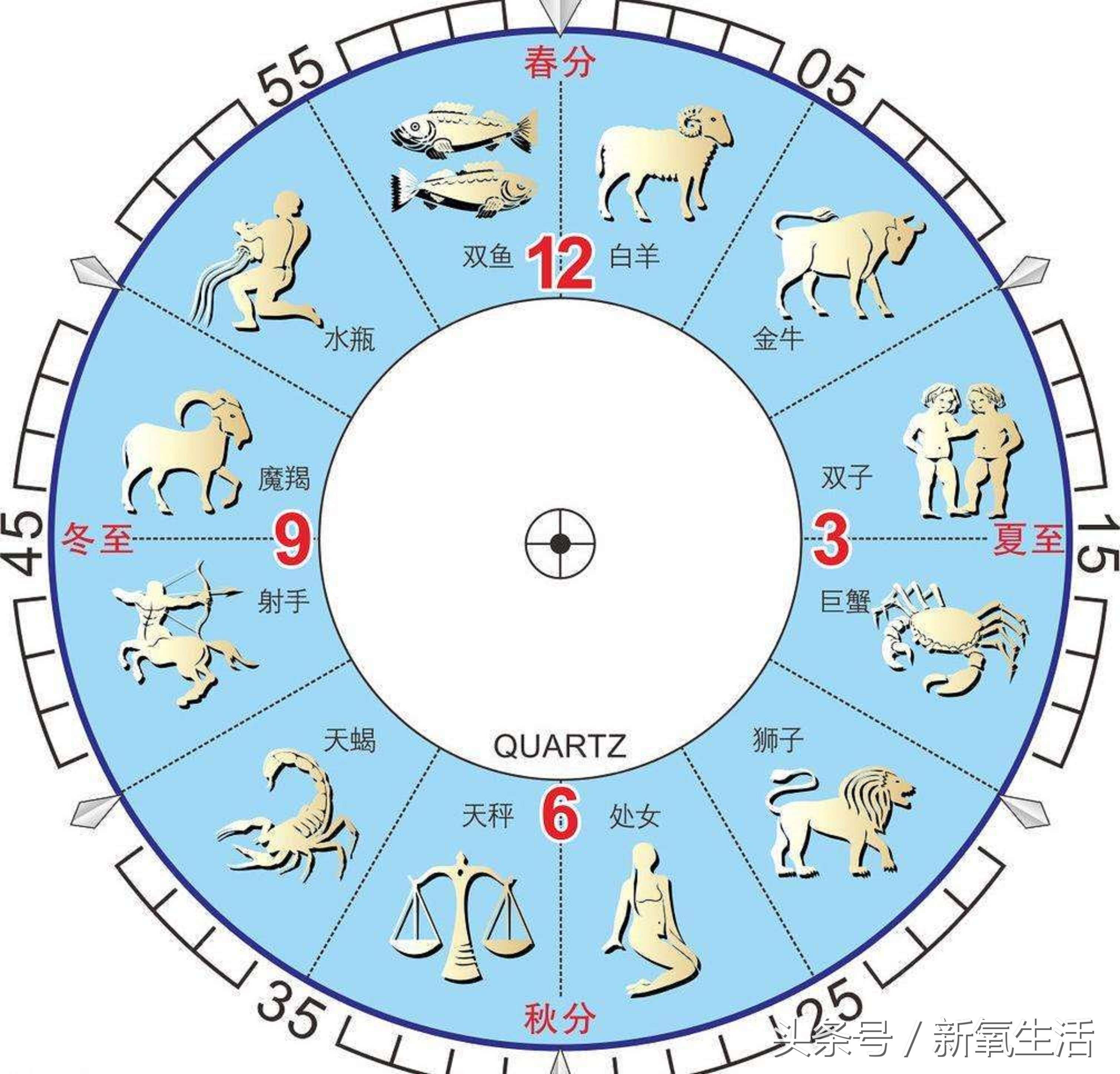 如何对应农历生日找到自己的“中国星座”，你知道吗？