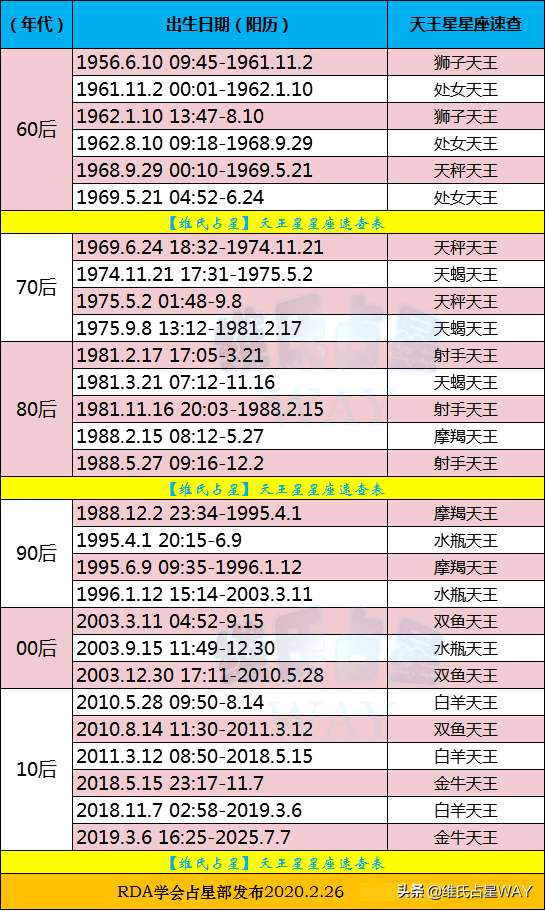 天王星座速查表：1960-2020年出生的小伙伴适用