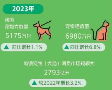 宠物行业的市场规模（宠物消费市场调查）